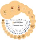Los topes salariales de la Liga