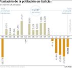 Variaci�n de la poblaci�n en Galicia