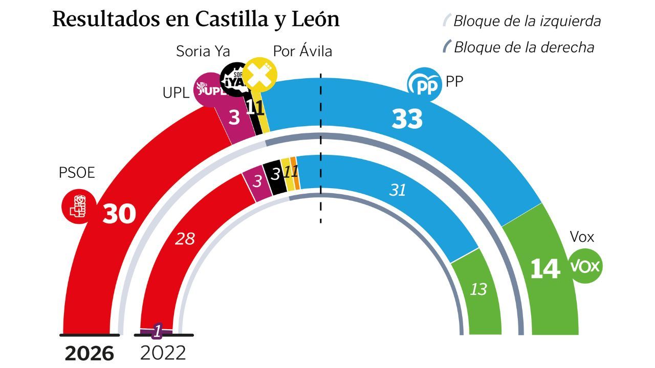 El PP gana con autoridad en Castilla y León, y frena el ascenso de Vox, mientras el PSOE se recupera