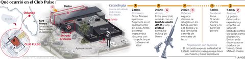Qu� ocurri� en el Club Pulse