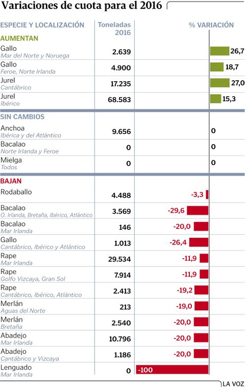 Variaciones de cuota para el 2016