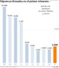Hipotecas firmadas en el primer trimestre