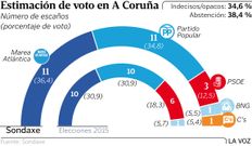 Estimacin de voto en A Corua