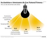 Accionistas e inversores de Gas Natural Fenosa