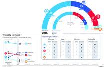 Tracking electoral