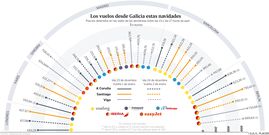 Los vuelos desde Galicia estas navidades