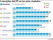 Concejales del PP en las siete ciudades