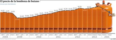 El precio de la bombona de butano