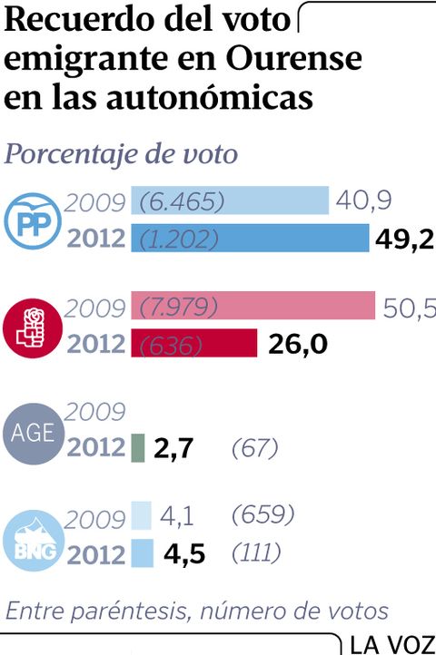 Recuerdo del voto emigrante en Ourense en las autonmicas