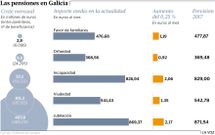 Las pensiones en Galicia