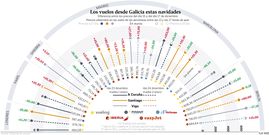 Los vuelos desde Galicia estas navidades