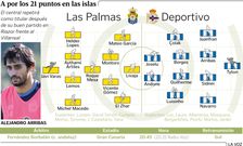 Alineaciones probables Las Palmas-Deportivo