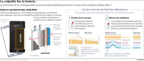La culpable fue la bater�a