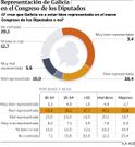 Representaci�n de Galicia en el Congreso de los Diputados