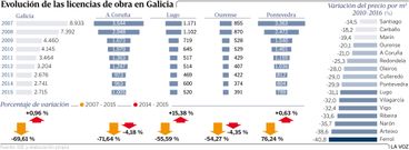 Evoluci�n de las licencias de obra en Galicia