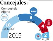 Concejales