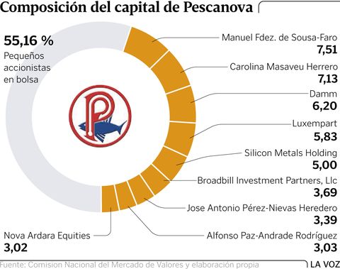 Composici�n del capital de Pescanova