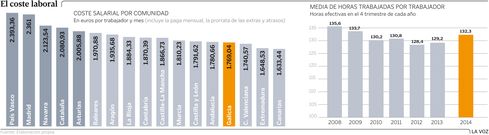El coste laboral en Espa�a