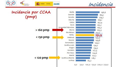Inicdencia por Comunidades Autónomas, medida en pacientes por millón de población