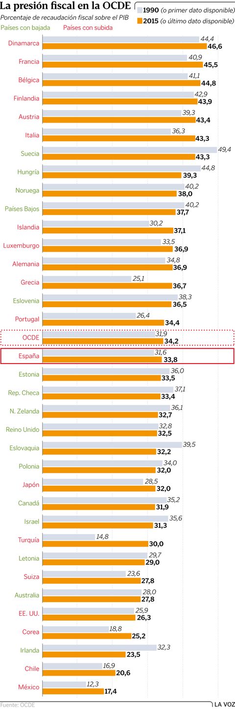 La presin fiscal en la OCDE