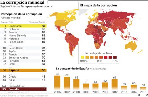 La corrupcin mundial