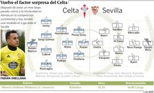 Vuelve el factor sorpresa del Celta