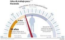 Vida laboral de un trabajador medio
