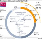 Composici�n accionarial de CLH