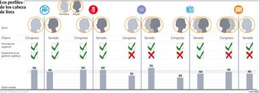 Los perfiles de los cabeza de lista