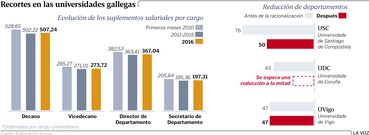 Recortes en las universidades gallegas
