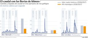 El caudal con las lluvias de febrero