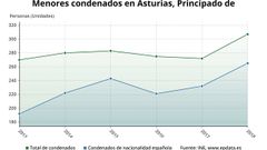  Menores condenados en Asturias en 2018