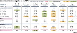 Los impuestos municipales en el 2017