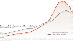 Evoluci�n de los dep�sitos y cr�ditos en Galicia