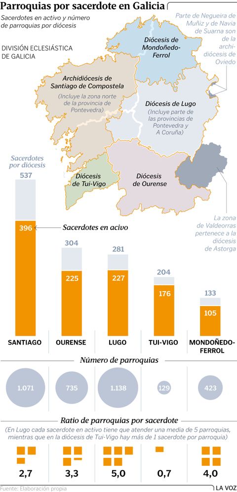 Parroquias por sacerdote en Galicia