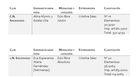 Campeonato Nacional Jnior Absoluto de Natacin Sincronizada. 5 al 7 de julio. Oviedo. Delegacin asturiana. Participantes, puntuacin y clasificacin