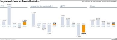 Impacto de los cambios tributarios