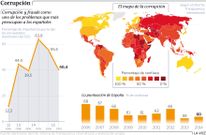Corrupci�n en el mundo
