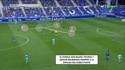 1-Pablo Mart�nez en la base. 2-Doble pivote del Oviedo, nada equilibrado. 3-Seoane y Poveda recibiendo a la espalda. Isaac pendiente de Mateu