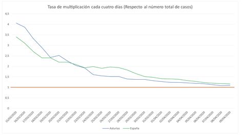 Tasa de multiplicacin de nuevos casos en Asturias, hasta el viernes, 9 de abril