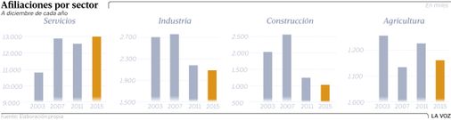 Afiliaciones por sector