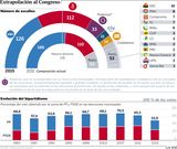 Extrapolaci�n al Congreso de los resultados del 24M