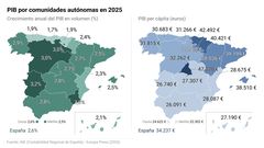 Mapas con datos de PIB a nivel de comunidad aut�noma. La Regi�n de Murcia, Extremadura, La Rioja y Castilla y Le�n fueron las comunidades aut�nomas que registraron en 2025 un mayor incremento de su Producto Interior Bruto (PIB)