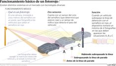 Funcionamiento b�sico de un fotorrojo
