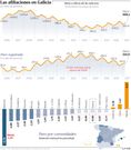 Las afiliaciones en Galicia