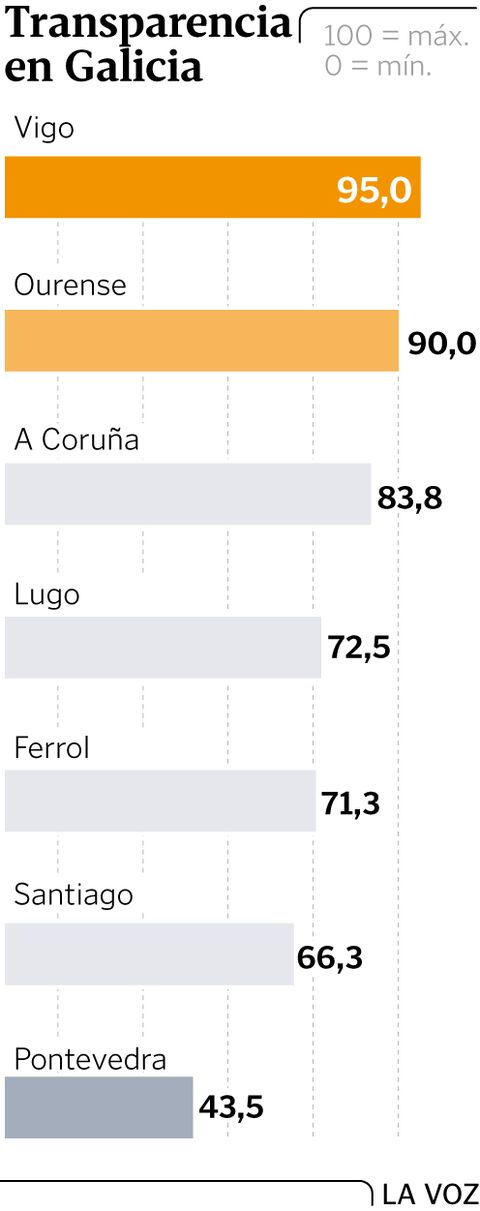 Transparencia en Galicia