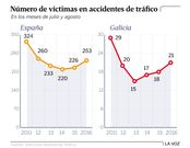 N�mero de v�ctimas en accidentes de tr�fico