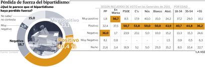 P�rdida de fuerza del bipartidismo