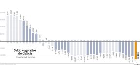 Saldo vegetativo de Galicia