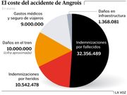 El coste del accidente de Angrois